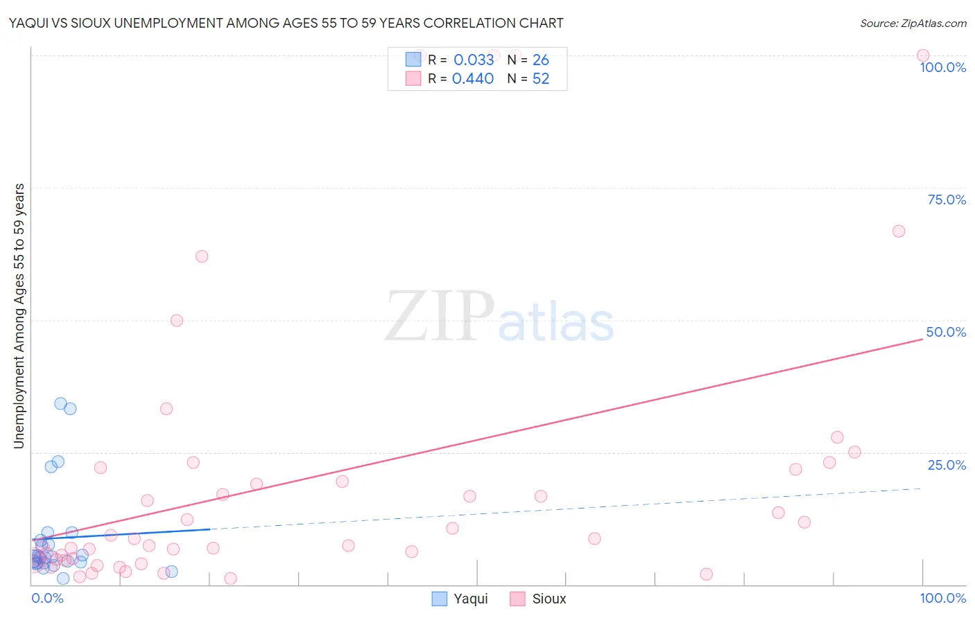 Yaqui vs Sioux Unemployment Among Ages 55 to 59 years