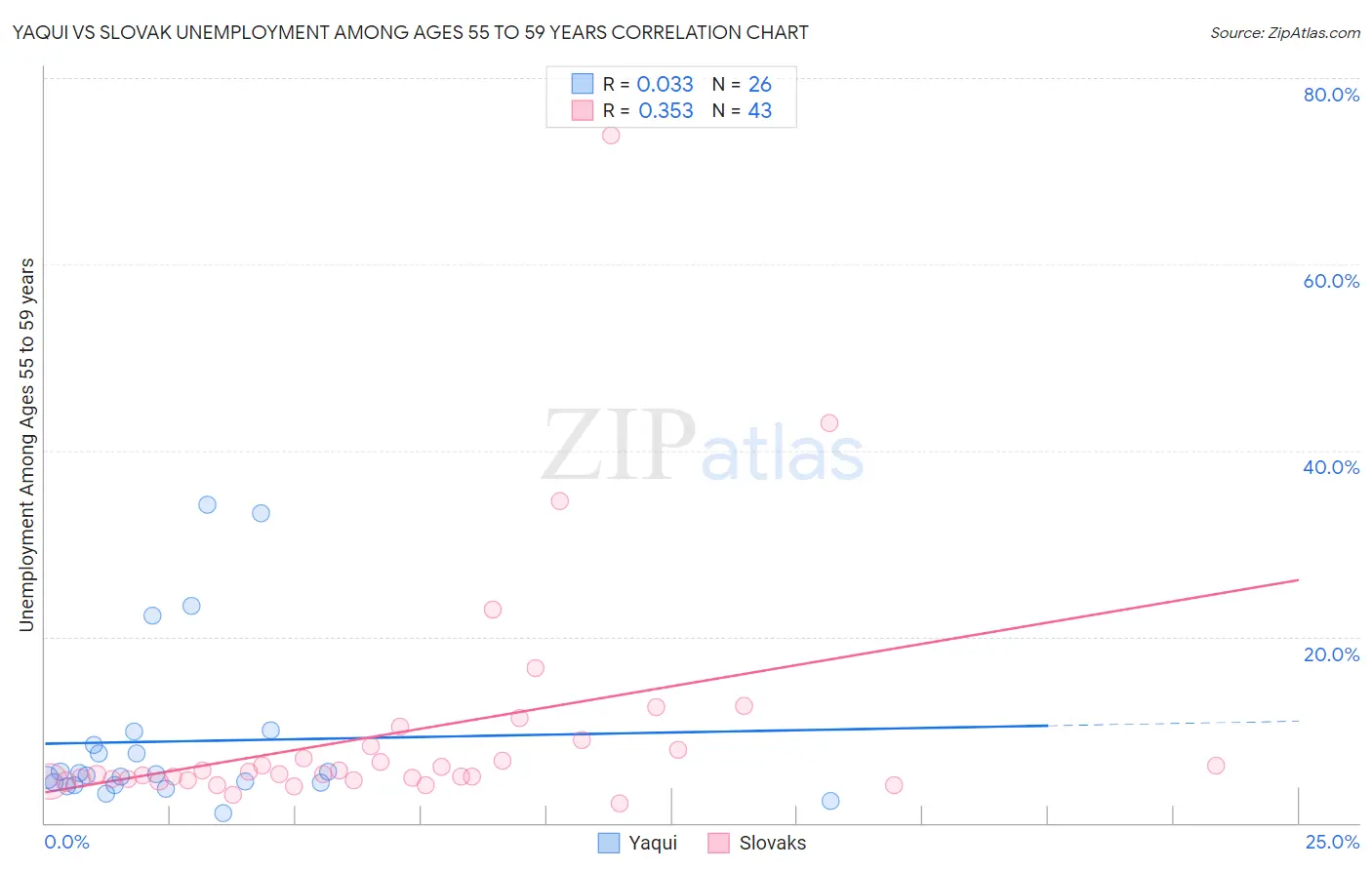 Yaqui vs Slovak Unemployment Among Ages 55 to 59 years