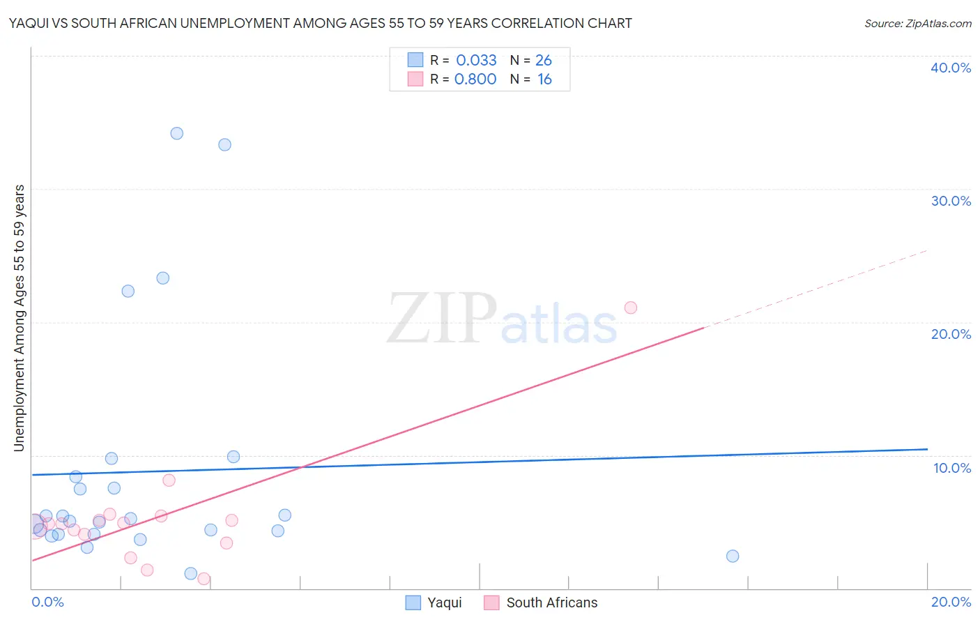 Yaqui vs South African Unemployment Among Ages 55 to 59 years