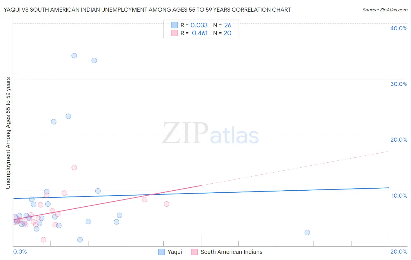 Yaqui vs South American Indian Unemployment Among Ages 55 to 59 years