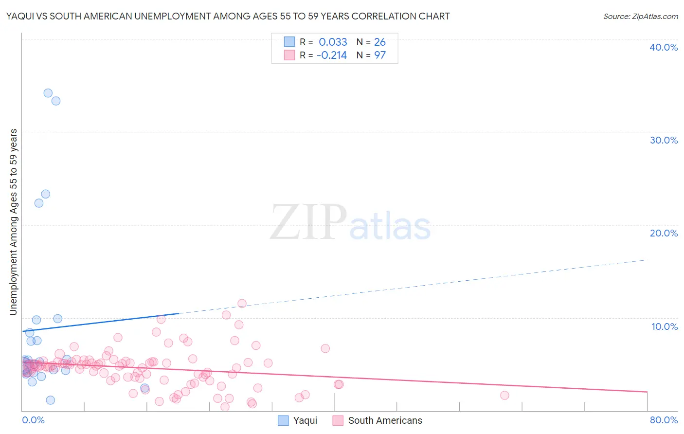 Yaqui vs South American Unemployment Among Ages 55 to 59 years