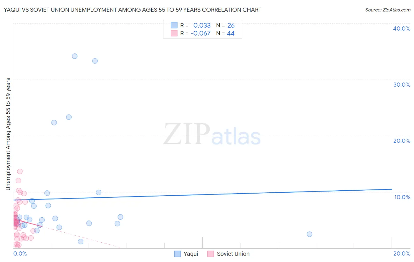 Yaqui vs Soviet Union Unemployment Among Ages 55 to 59 years