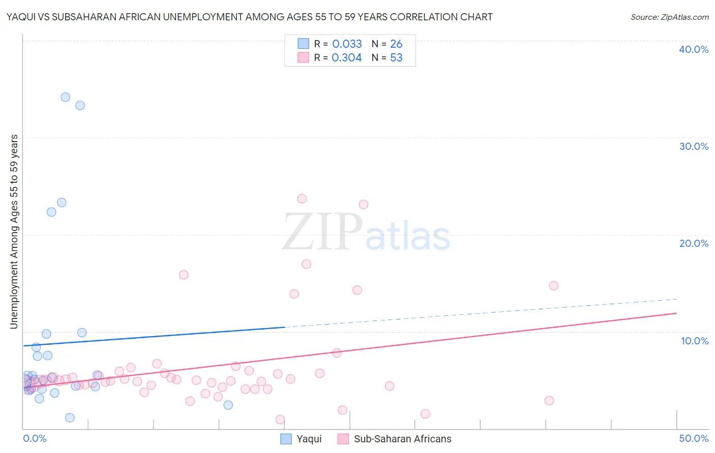 Yaqui vs Subsaharan African Unemployment Among Ages 55 to 59 years