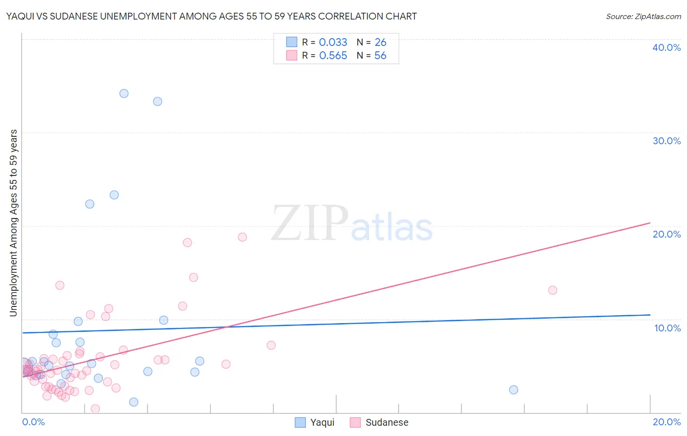 Yaqui vs Sudanese Unemployment Among Ages 55 to 59 years