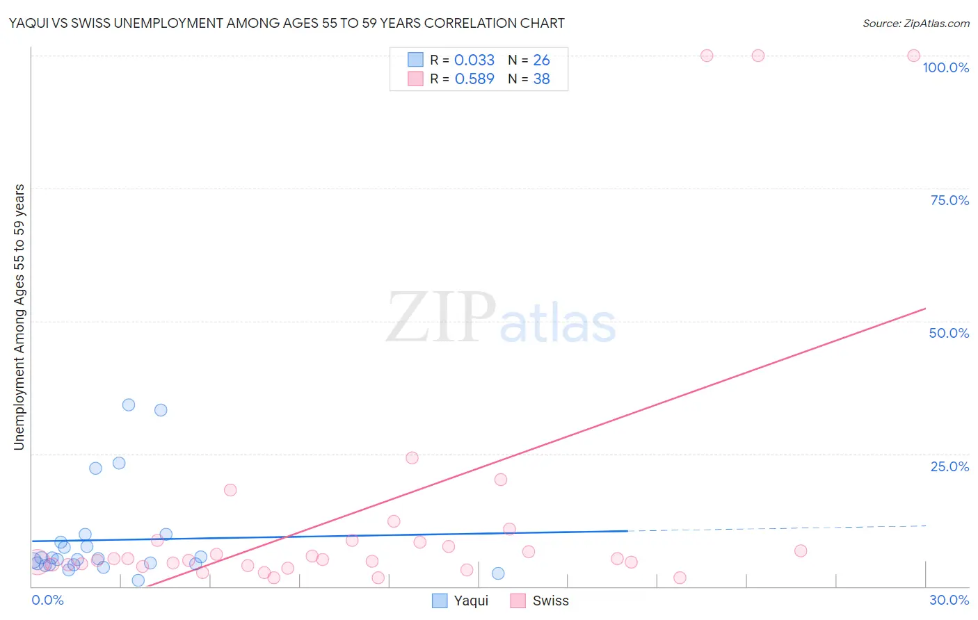 Yaqui vs Swiss Unemployment Among Ages 55 to 59 years