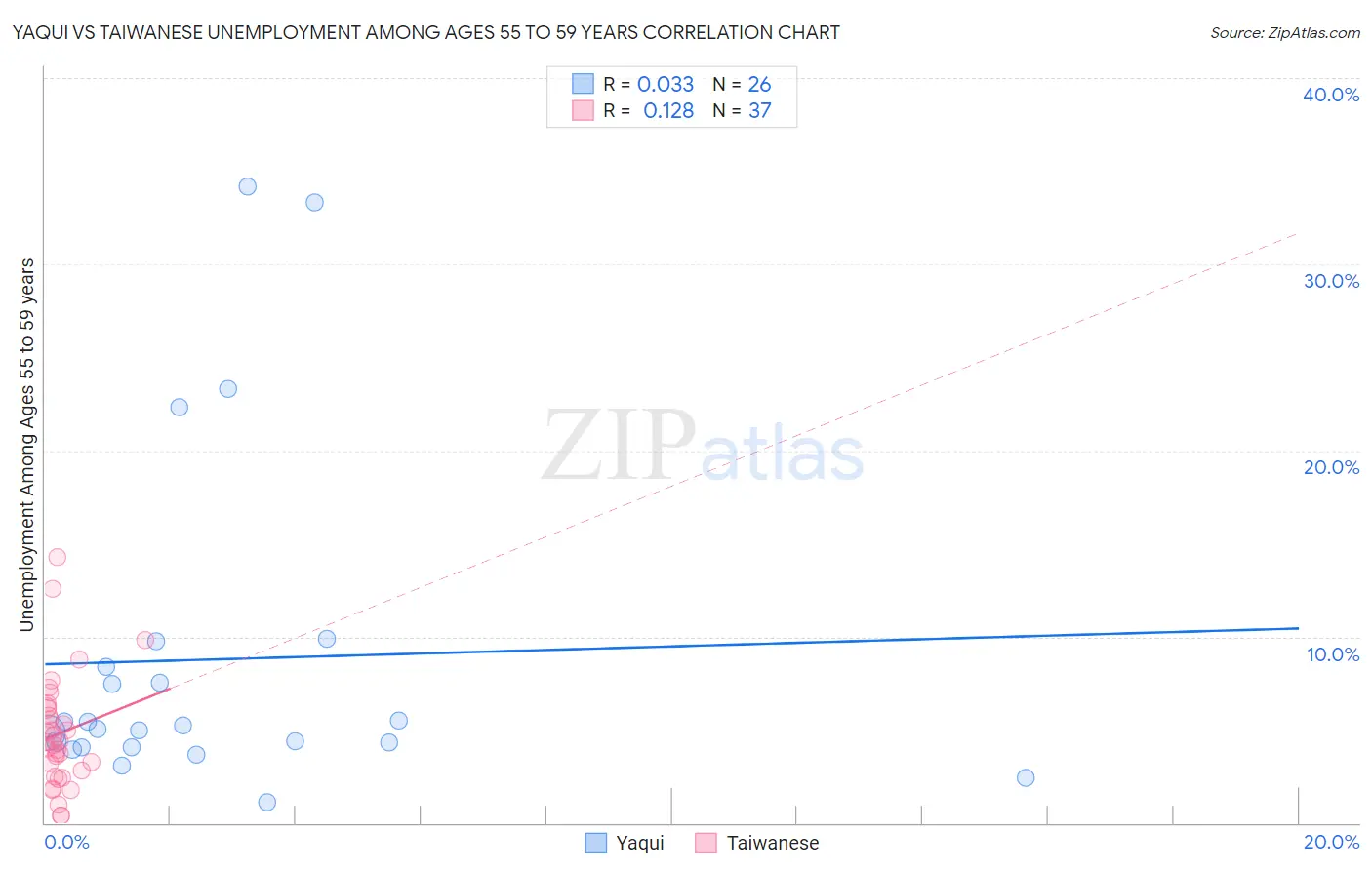 Yaqui vs Taiwanese Unemployment Among Ages 55 to 59 years