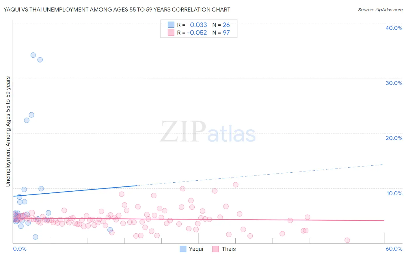 Yaqui vs Thai Unemployment Among Ages 55 to 59 years