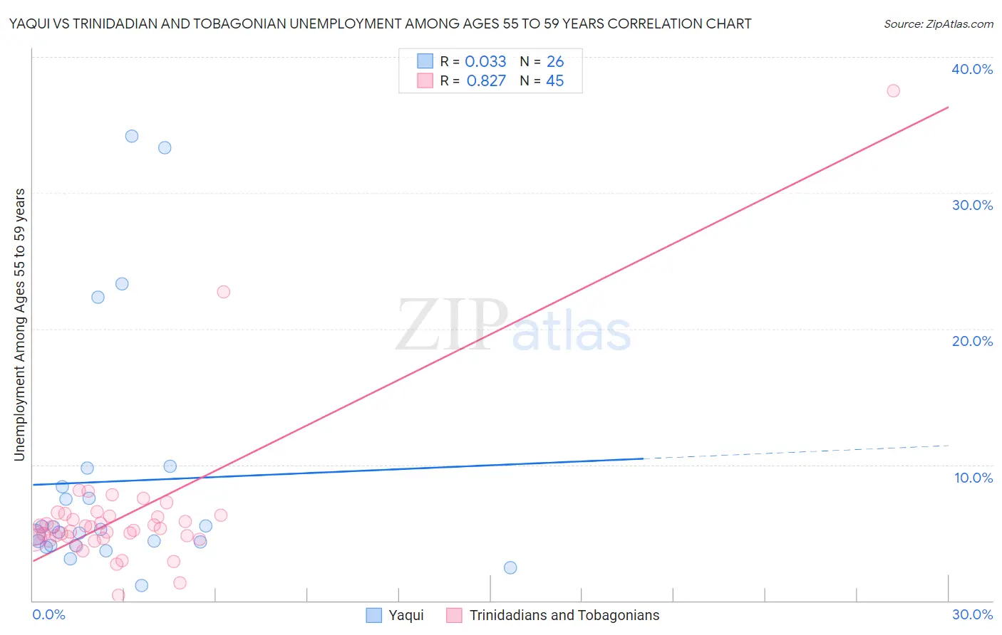 Yaqui vs Trinidadian and Tobagonian Unemployment Among Ages 55 to 59 years