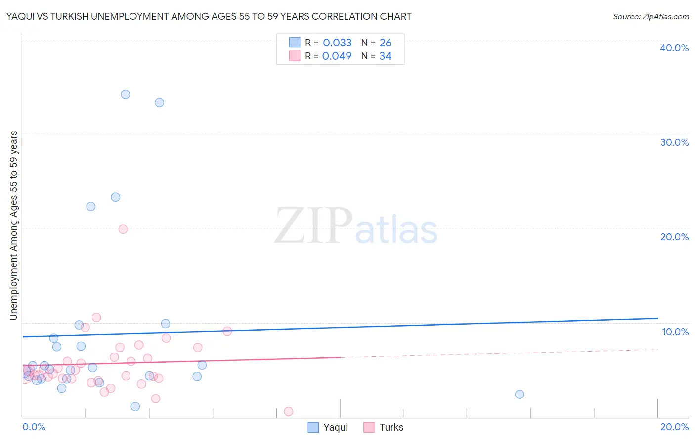 Yaqui vs Turkish Unemployment Among Ages 55 to 59 years