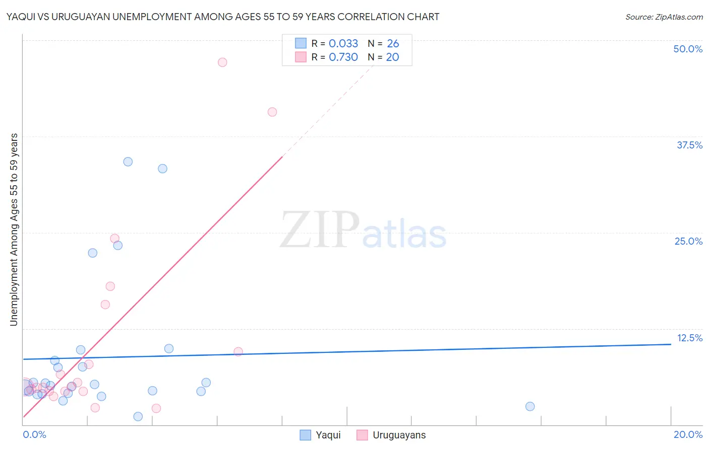 Yaqui vs Uruguayan Unemployment Among Ages 55 to 59 years