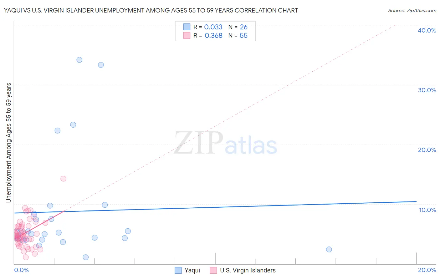 Yaqui vs U.S. Virgin Islander Unemployment Among Ages 55 to 59 years
