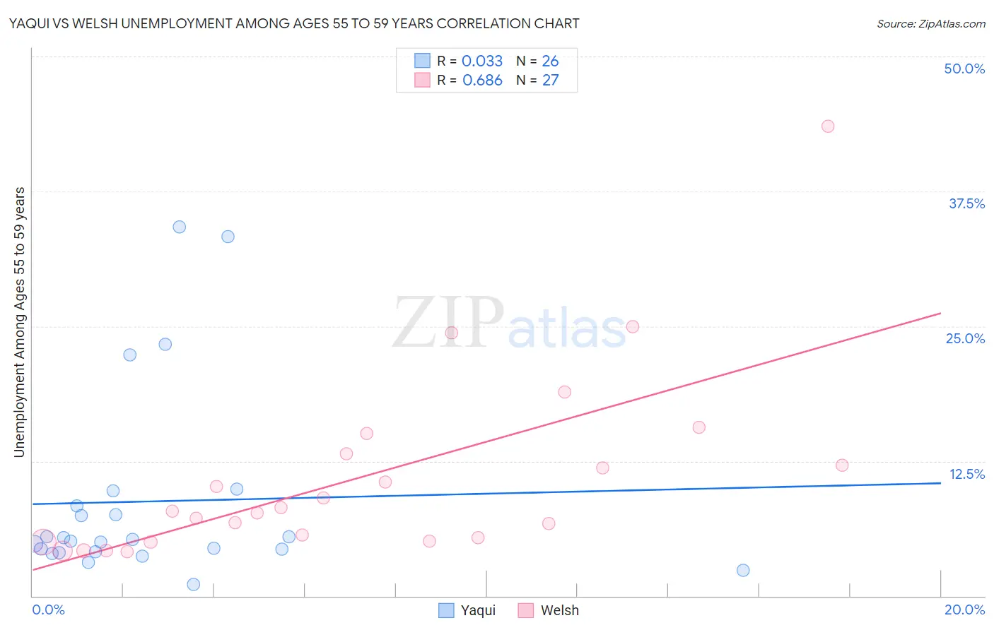 Yaqui vs Welsh Unemployment Among Ages 55 to 59 years