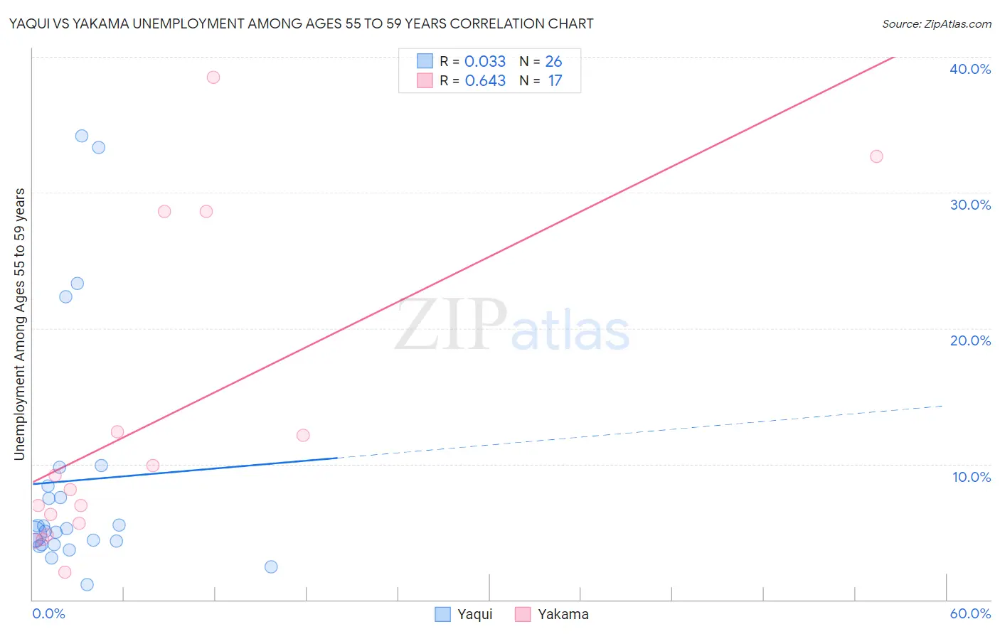 Yaqui vs Yakama Unemployment Among Ages 55 to 59 years