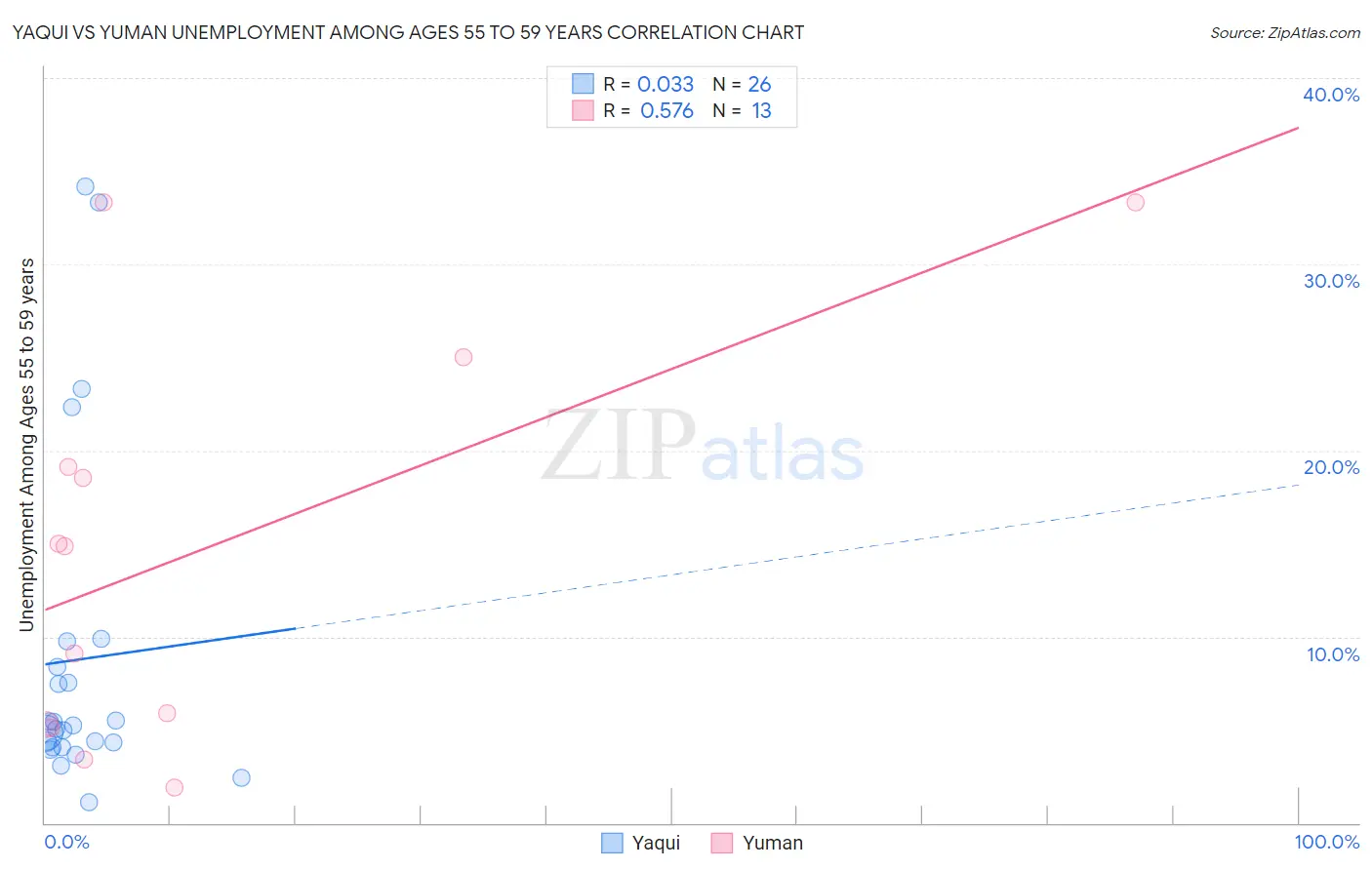 Yaqui vs Yuman Unemployment Among Ages 55 to 59 years