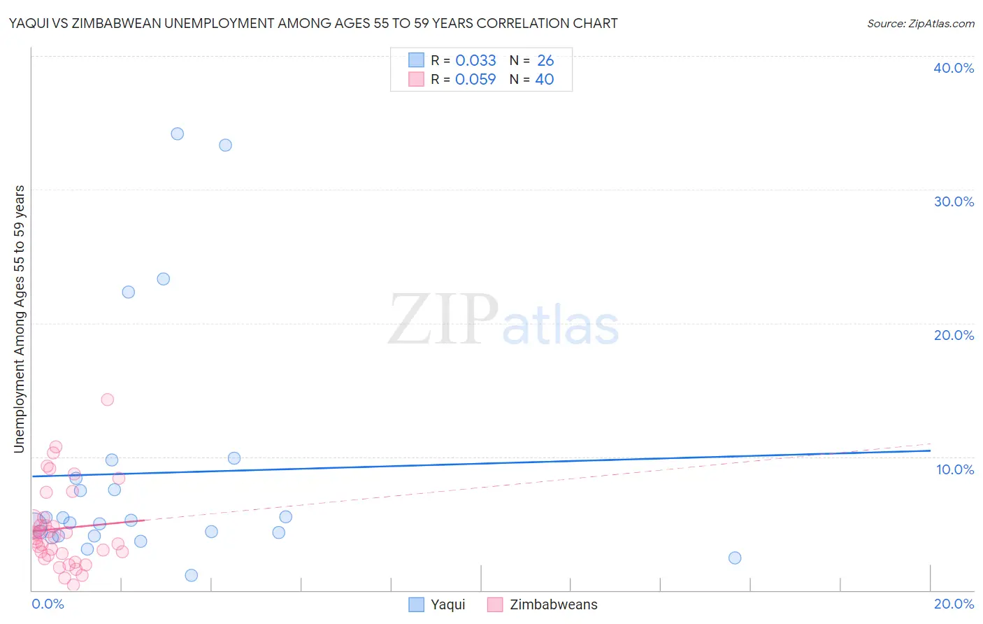 Yaqui vs Zimbabwean Unemployment Among Ages 55 to 59 years