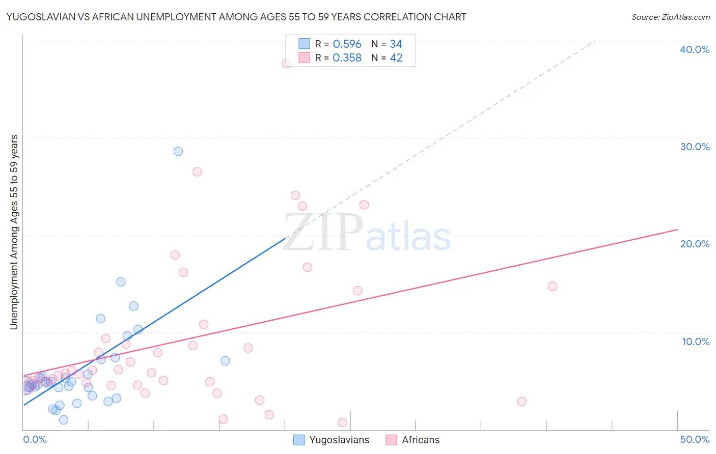 Yugoslavian vs African Unemployment Among Ages 55 to 59 years
