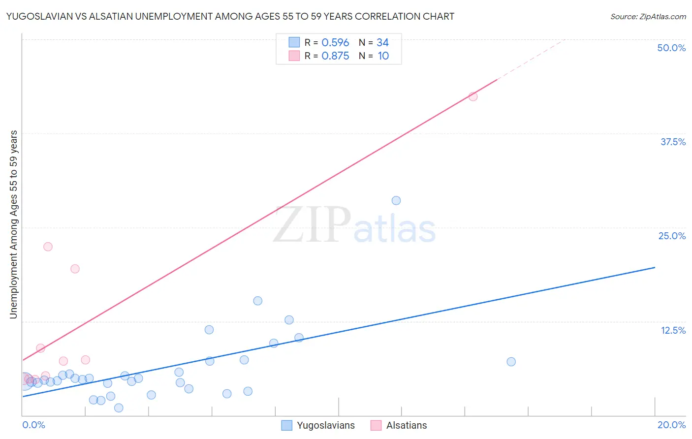 Yugoslavian vs Alsatian Unemployment Among Ages 55 to 59 years