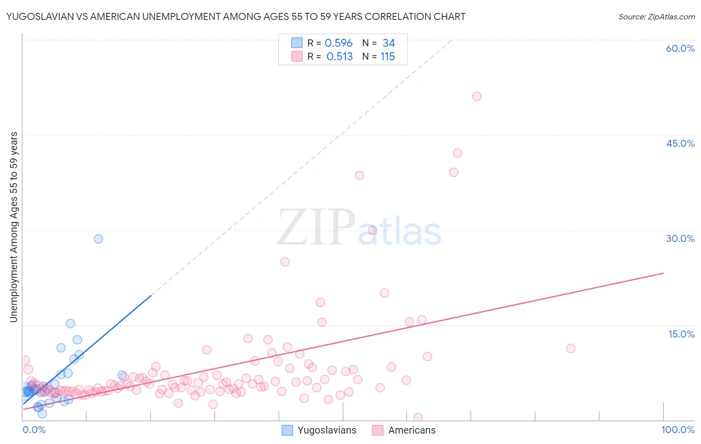 Yugoslavian vs American Unemployment Among Ages 55 to 59 years