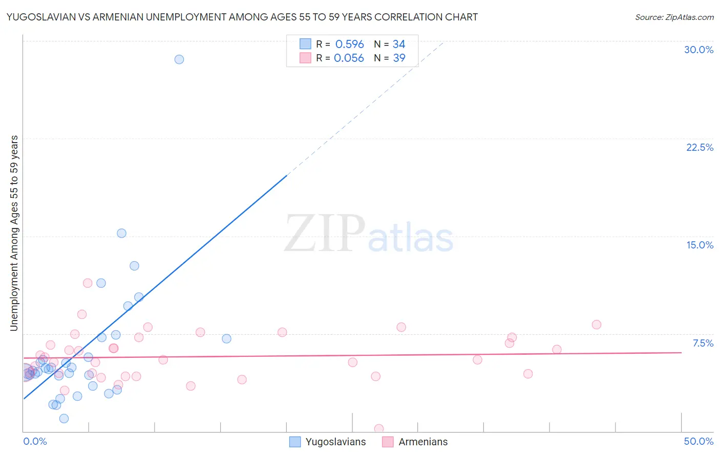 Yugoslavian vs Armenian Unemployment Among Ages 55 to 59 years