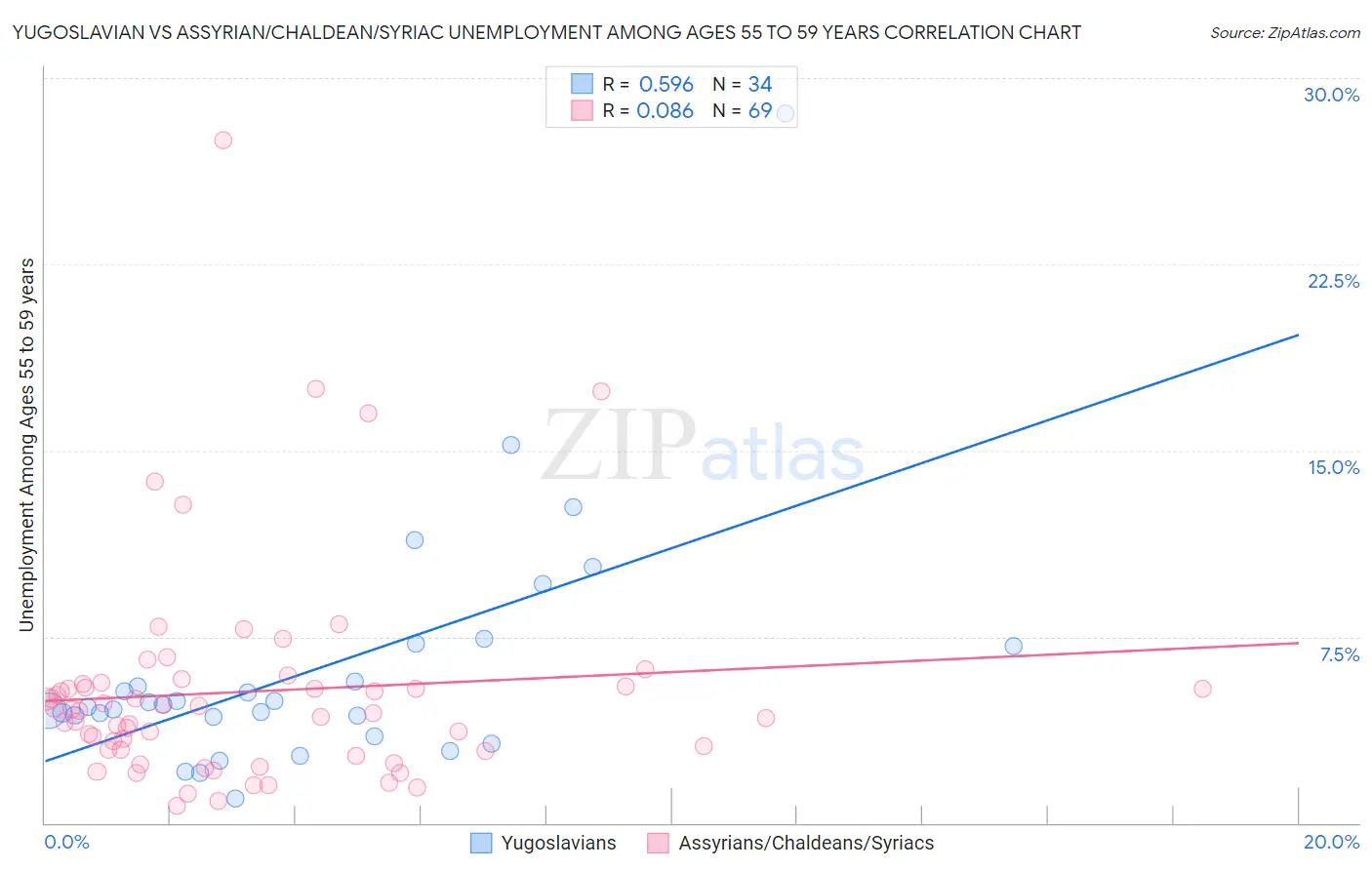 Yugoslavian vs Assyrian/Chaldean/Syriac Unemployment Among Ages 55 to 59 years
