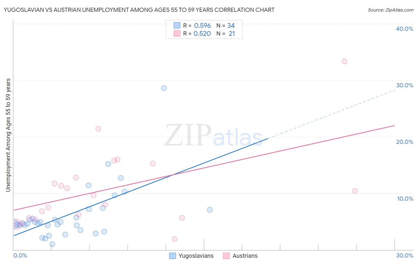 Yugoslavian vs Austrian Unemployment Among Ages 55 to 59 years