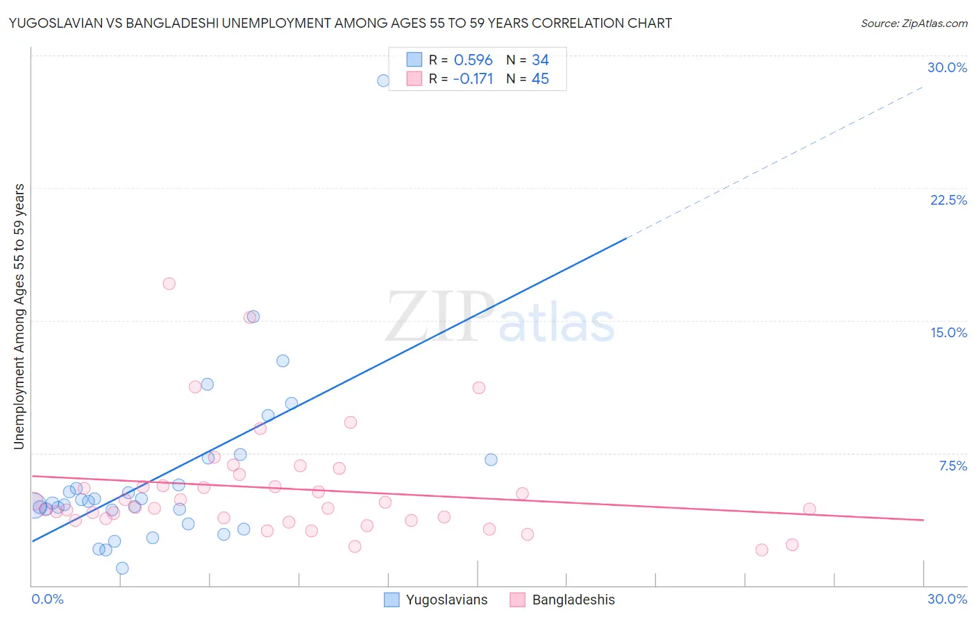 Yugoslavian vs Bangladeshi Unemployment Among Ages 55 to 59 years
