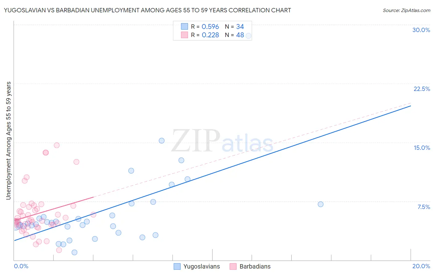 Yugoslavian vs Barbadian Unemployment Among Ages 55 to 59 years