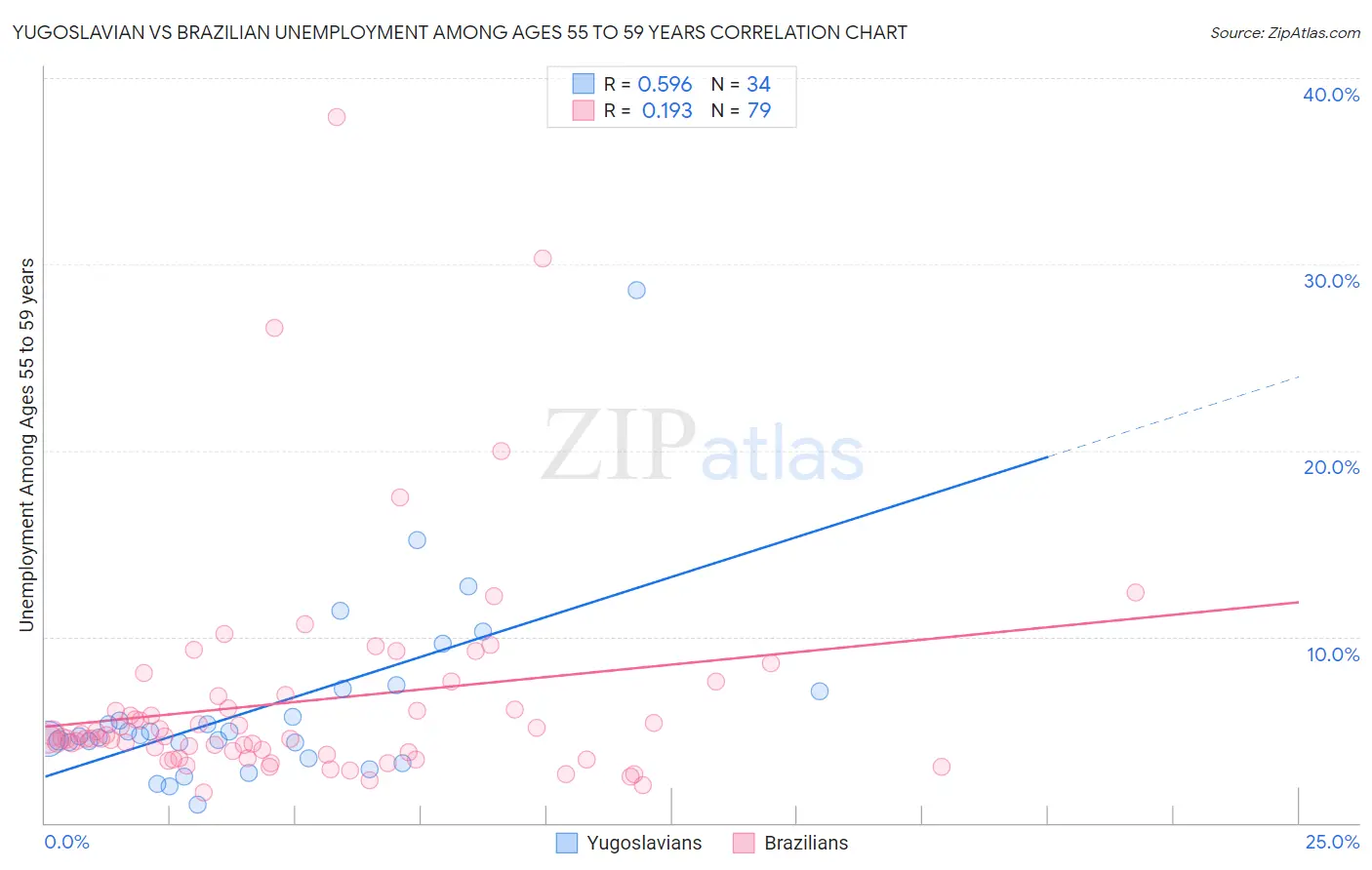Yugoslavian vs Brazilian Unemployment Among Ages 55 to 59 years