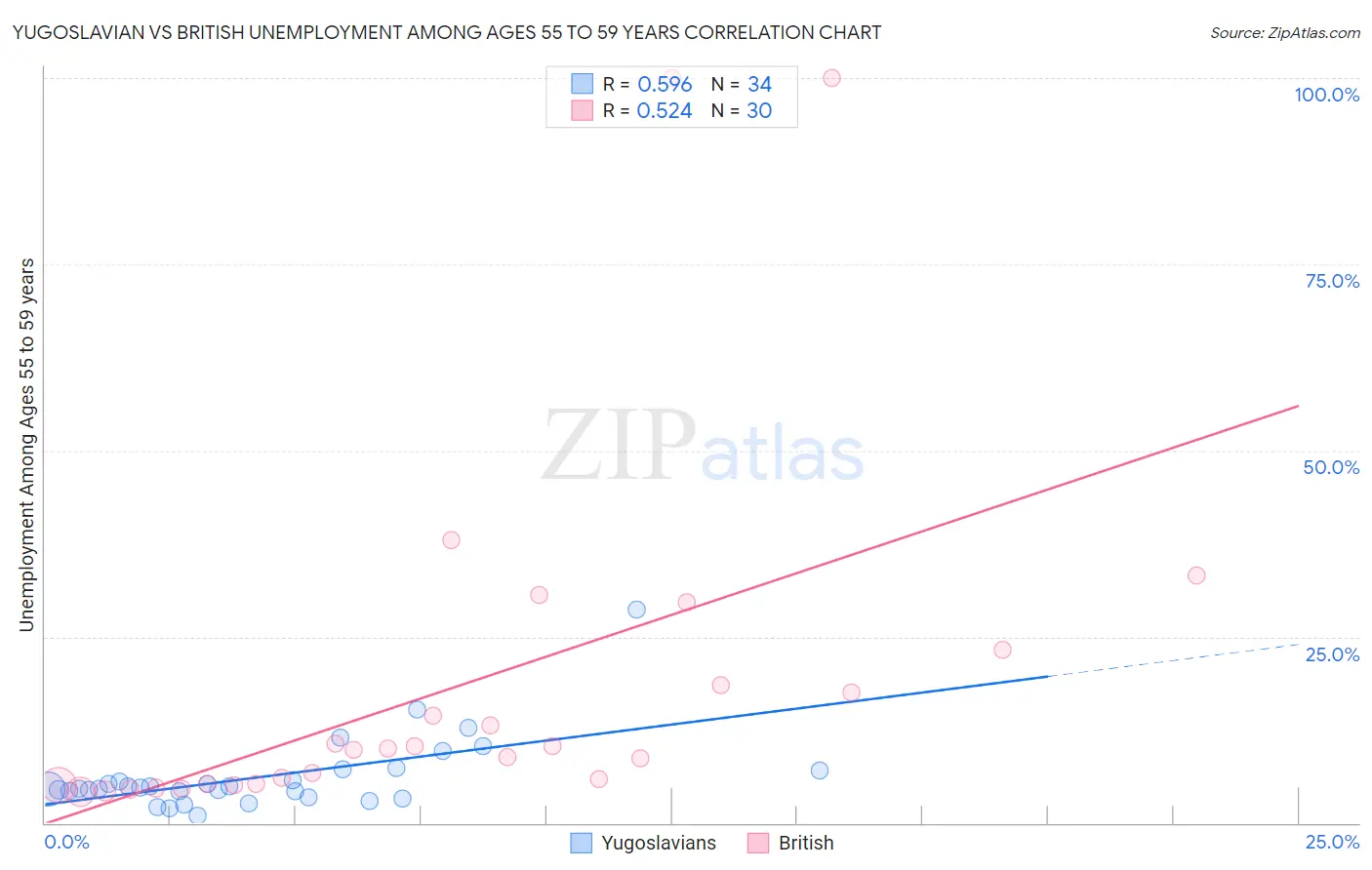Yugoslavian vs British Unemployment Among Ages 55 to 59 years