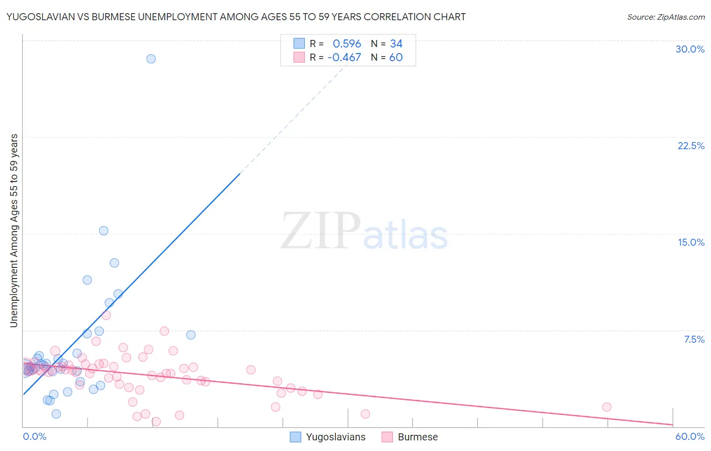 Yugoslavian vs Burmese Unemployment Among Ages 55 to 59 years