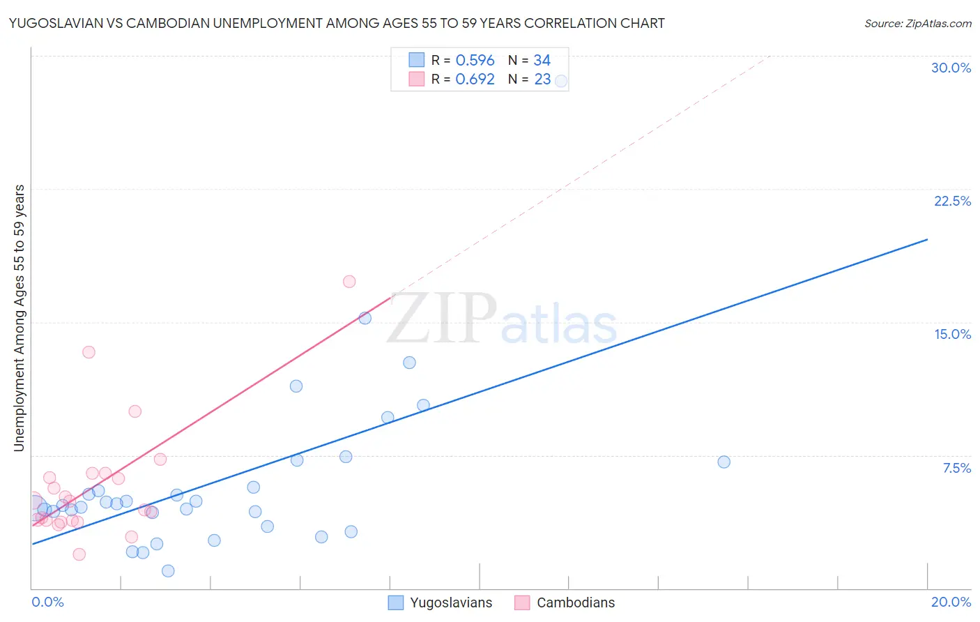 Yugoslavian vs Cambodian Unemployment Among Ages 55 to 59 years