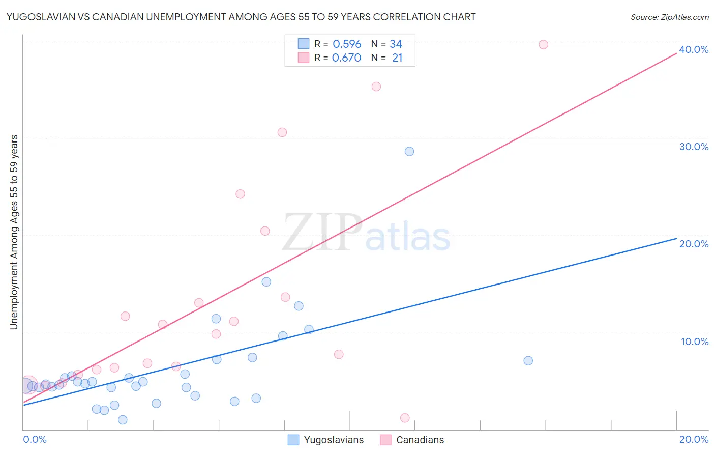 Yugoslavian vs Canadian Unemployment Among Ages 55 to 59 years