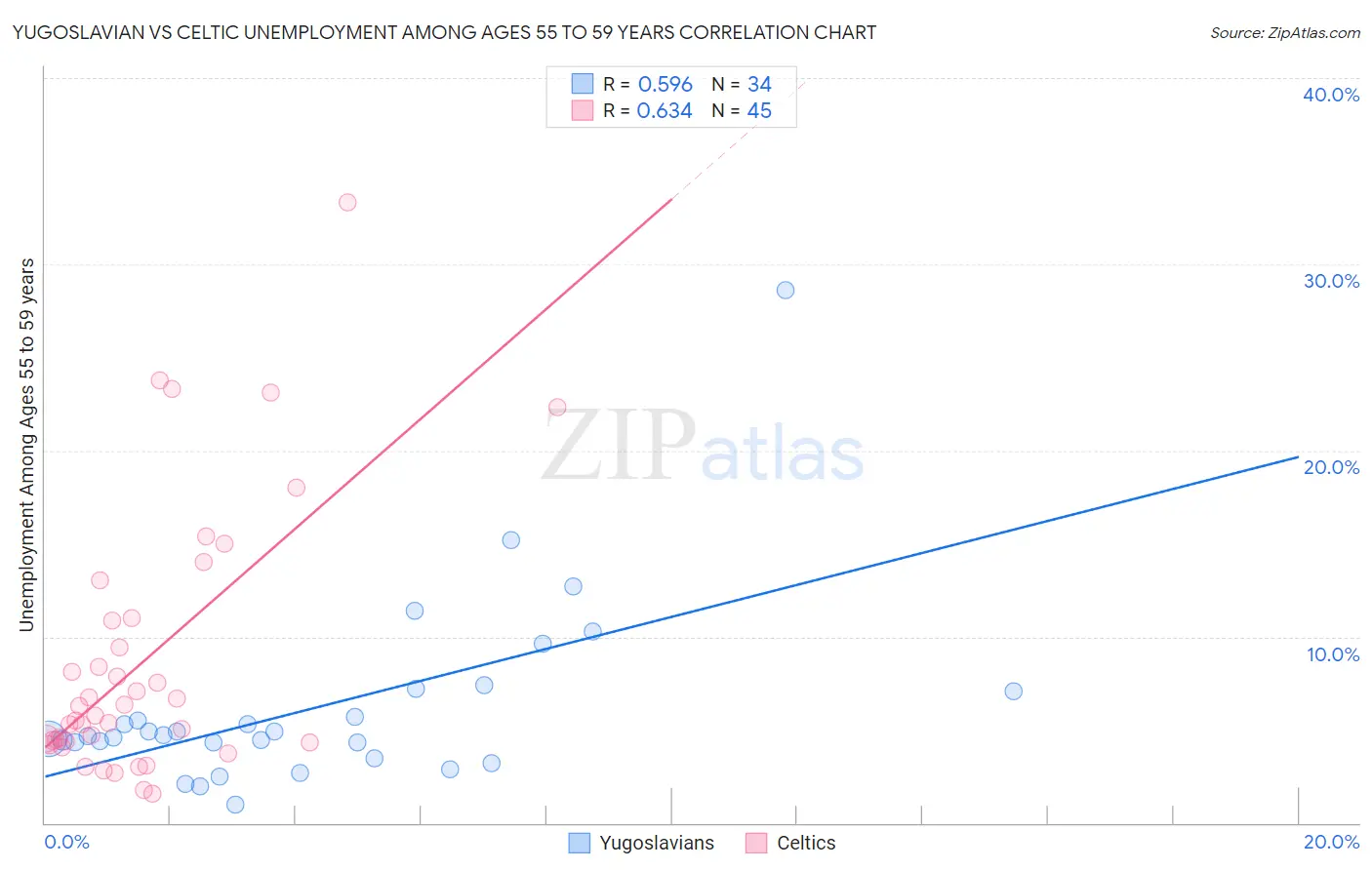 Yugoslavian vs Celtic Unemployment Among Ages 55 to 59 years