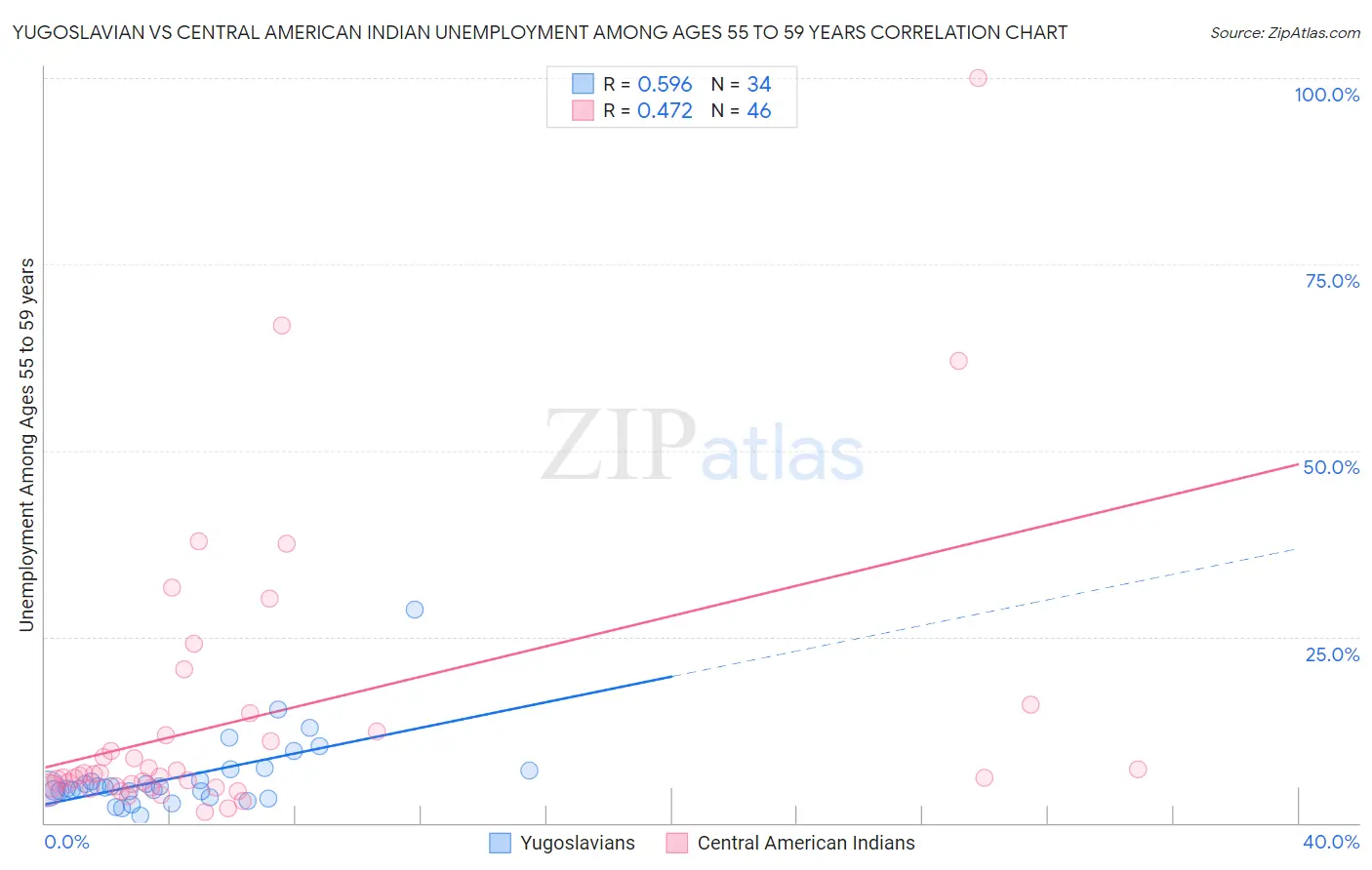 Yugoslavian vs Central American Indian Unemployment Among Ages 55 to 59 years