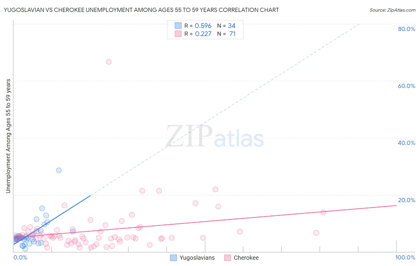Yugoslavian vs Cherokee Unemployment Among Ages 55 to 59 years