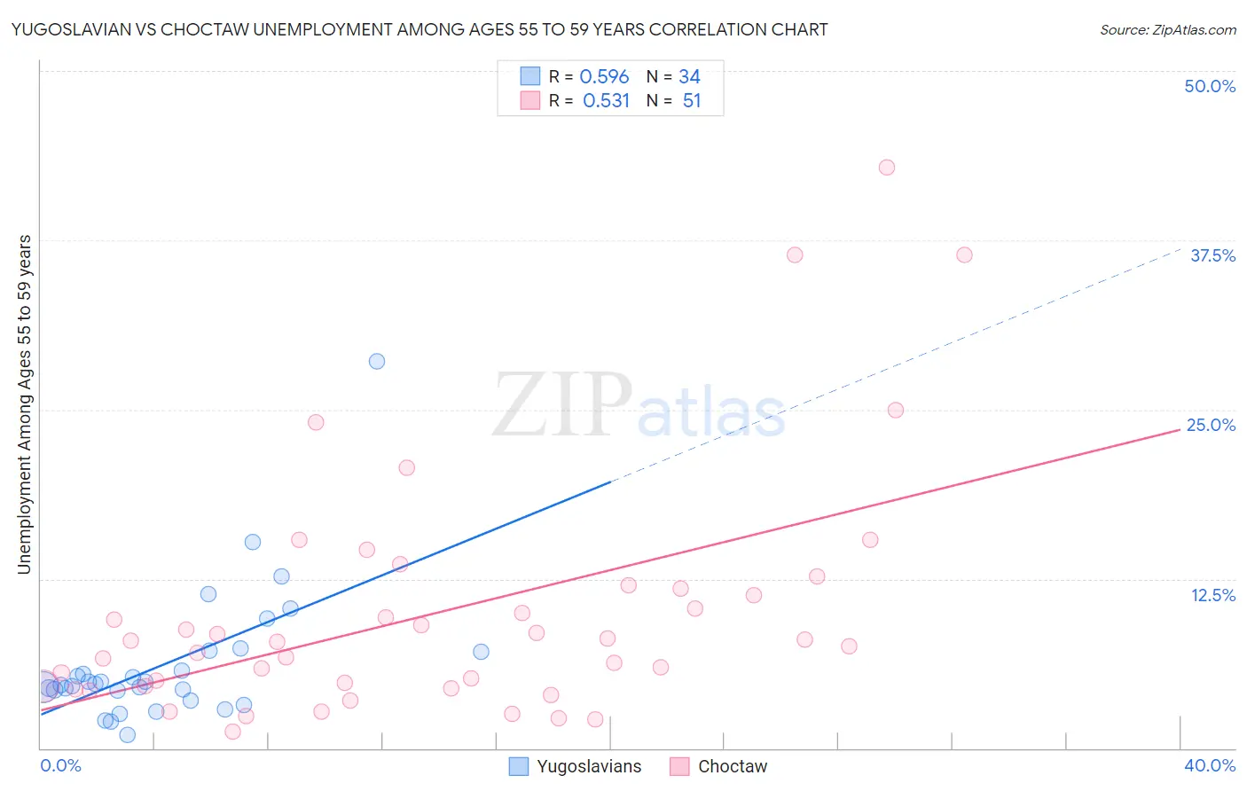 Yugoslavian vs Choctaw Unemployment Among Ages 55 to 59 years