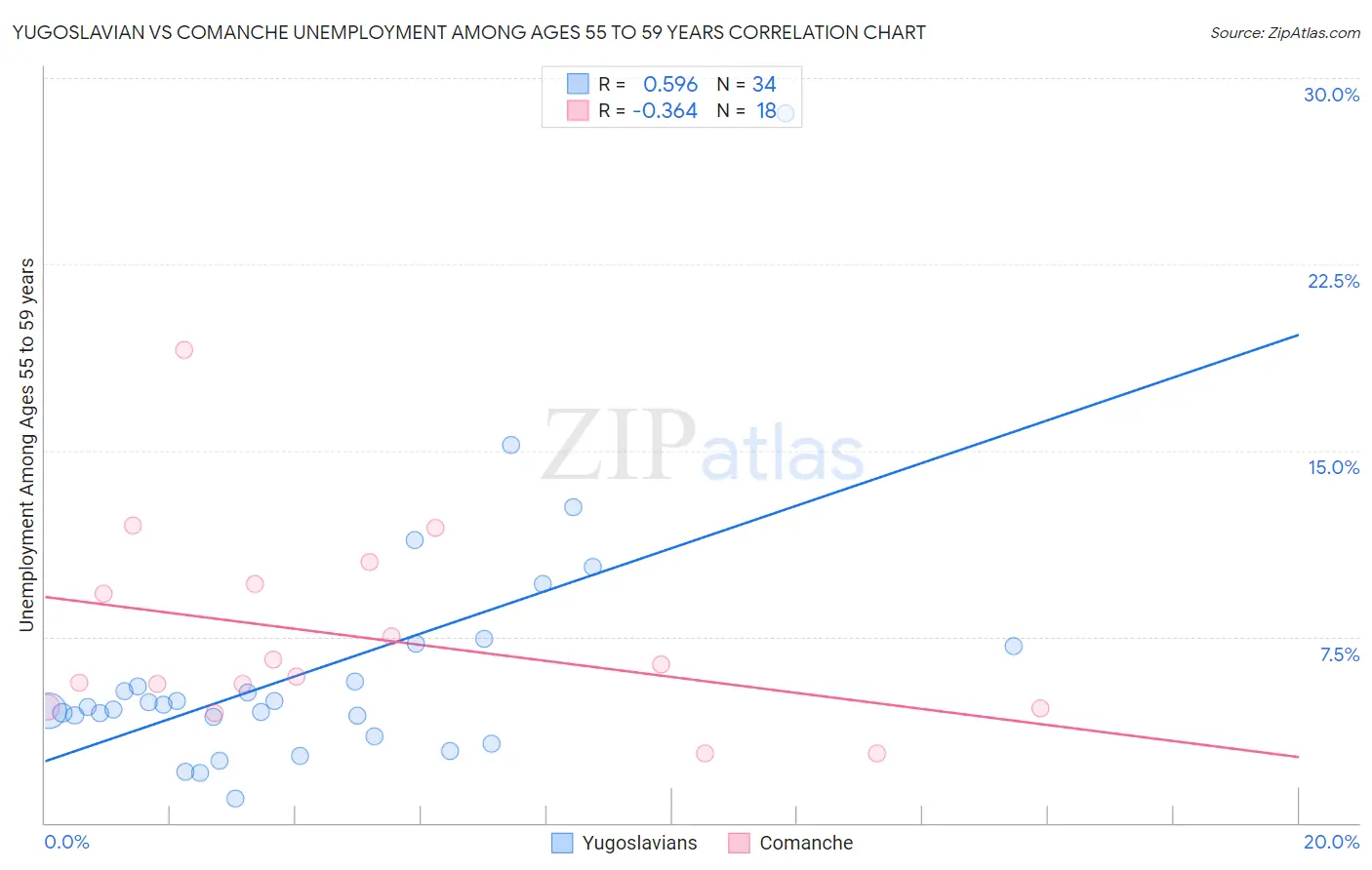 Yugoslavian vs Comanche Unemployment Among Ages 55 to 59 years