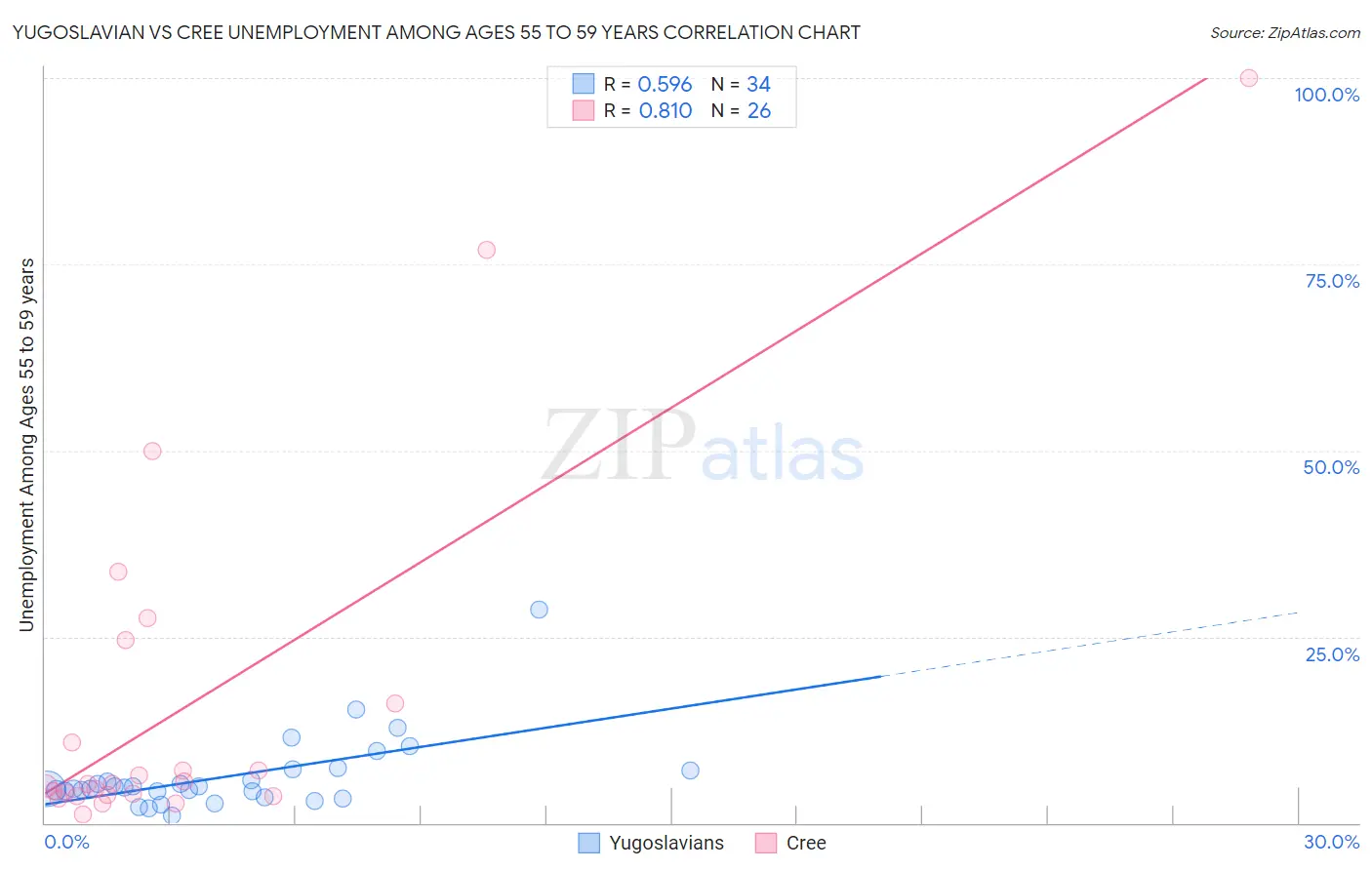 Yugoslavian vs Cree Unemployment Among Ages 55 to 59 years