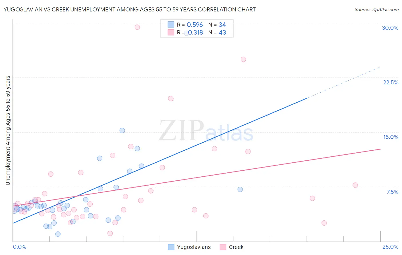 Yugoslavian vs Creek Unemployment Among Ages 55 to 59 years