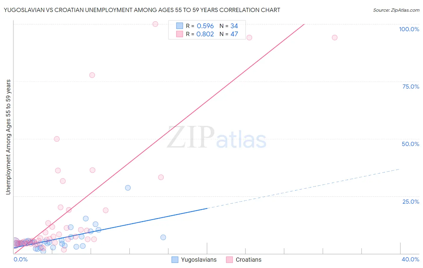 Yugoslavian vs Croatian Unemployment Among Ages 55 to 59 years