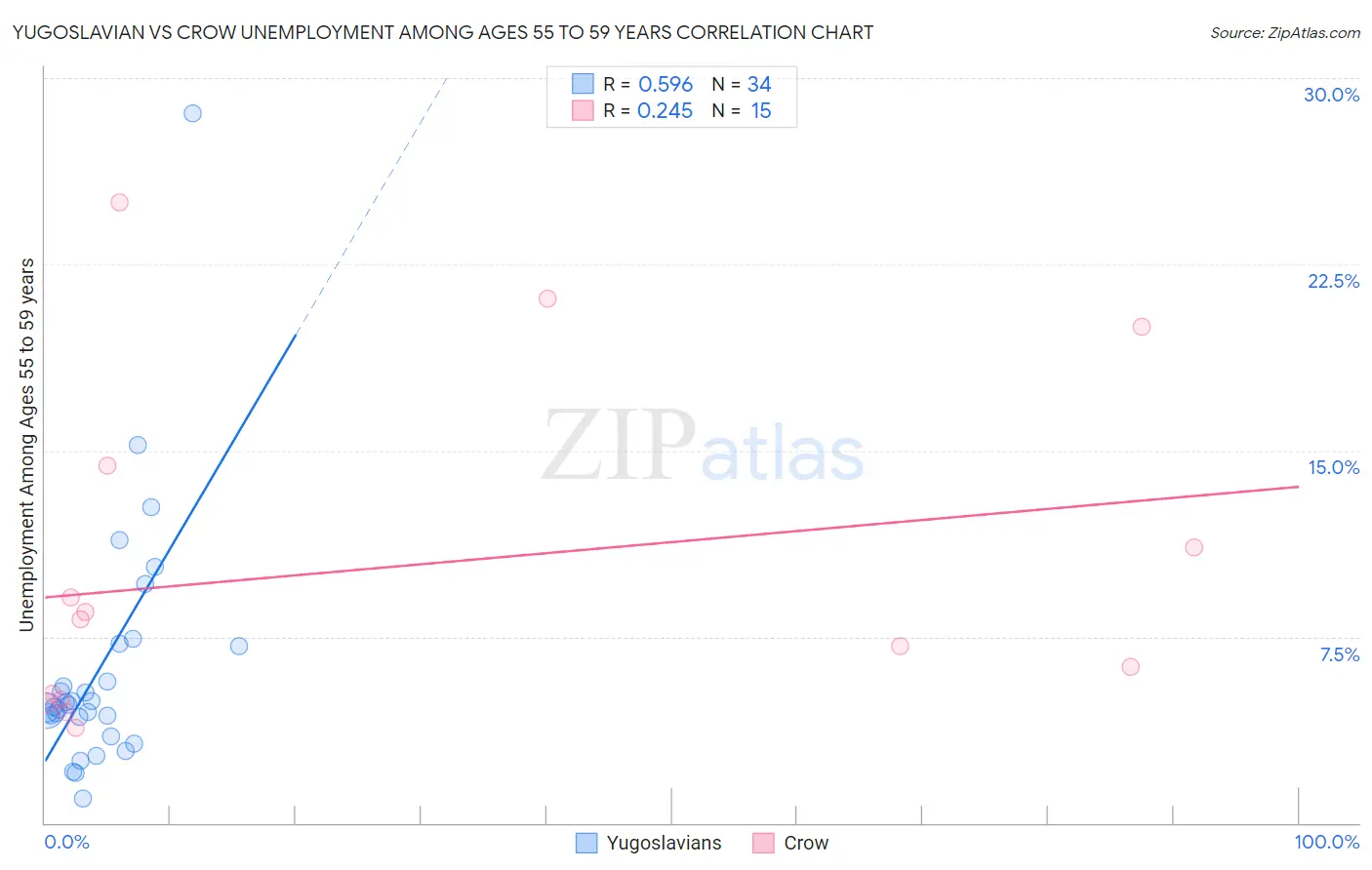 Yugoslavian vs Crow Unemployment Among Ages 55 to 59 years