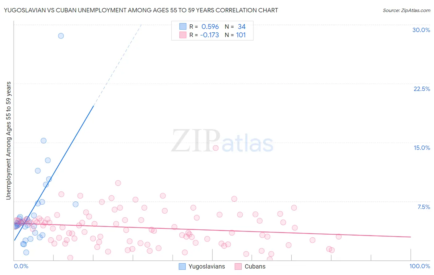 Yugoslavian vs Cuban Unemployment Among Ages 55 to 59 years