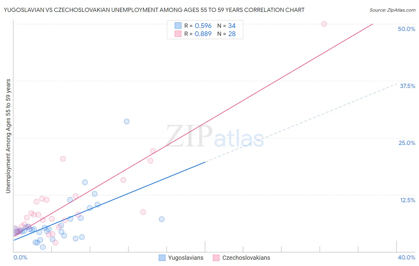 Yugoslavian vs Czechoslovakian Unemployment Among Ages 55 to 59 years
