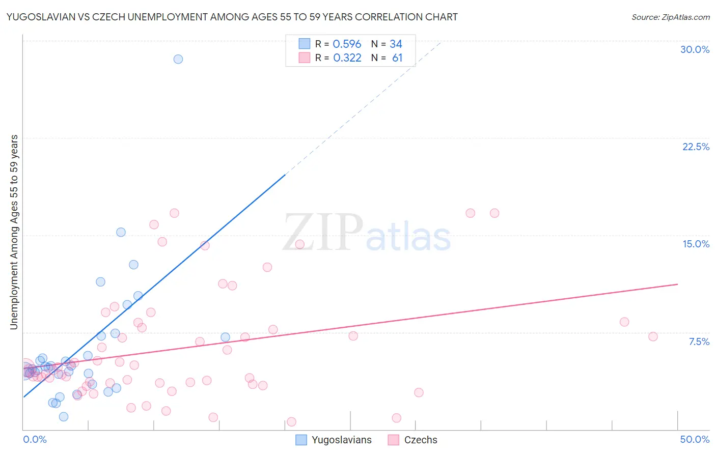Yugoslavian vs Czech Unemployment Among Ages 55 to 59 years