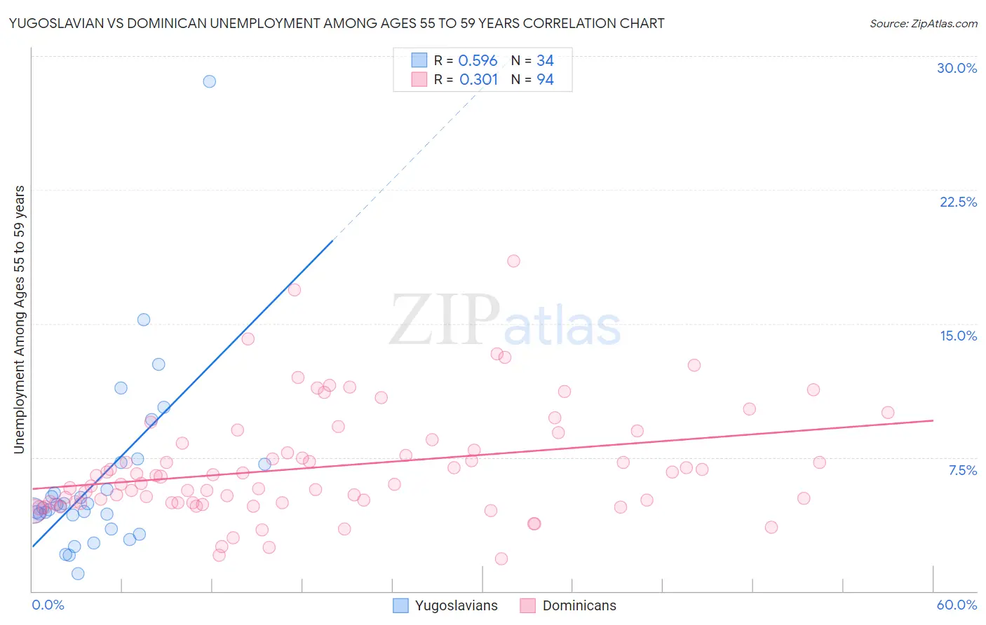 Yugoslavian vs Dominican Unemployment Among Ages 55 to 59 years