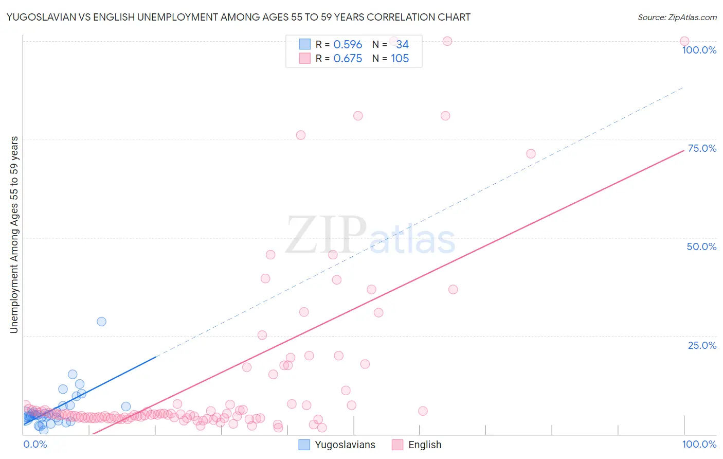 Yugoslavian vs English Unemployment Among Ages 55 to 59 years
