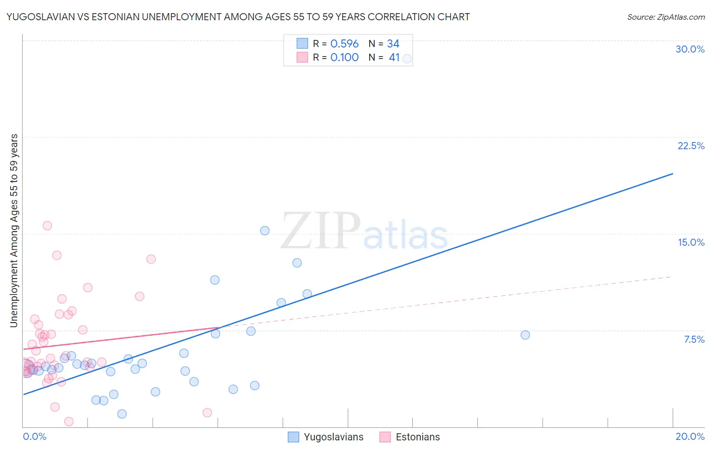 Yugoslavian vs Estonian Unemployment Among Ages 55 to 59 years