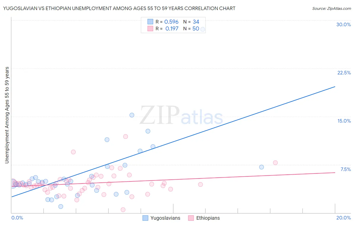 Yugoslavian vs Ethiopian Unemployment Among Ages 55 to 59 years