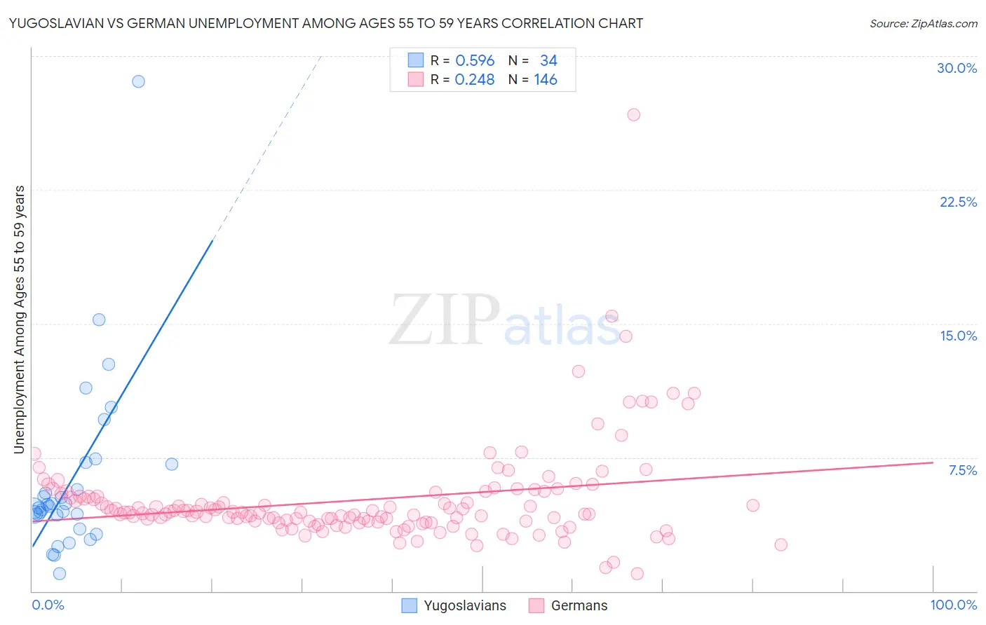 Yugoslavian vs German Unemployment Among Ages 55 to 59 years