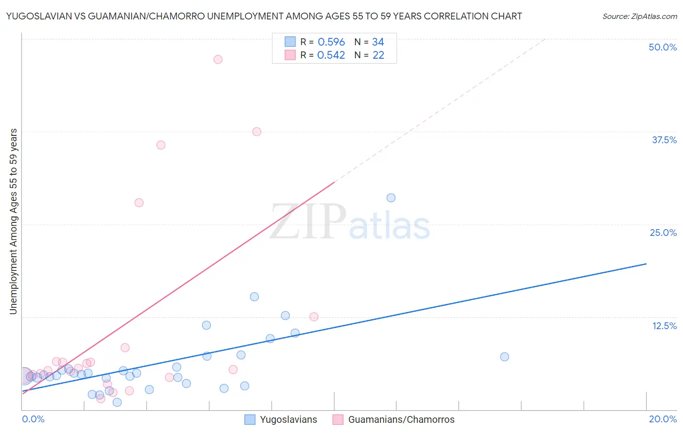 Yugoslavian vs Guamanian/Chamorro Unemployment Among Ages 55 to 59 years